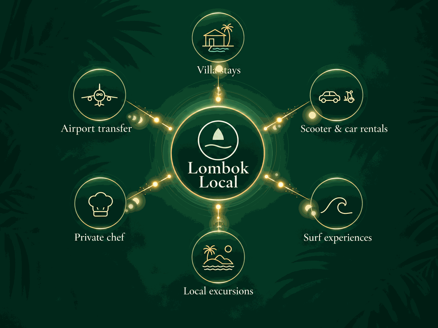 Animated Lombok Local service network connecting villa stays, airport transfers, scooter and car rentals, private chef, surf experiences and local excursions.